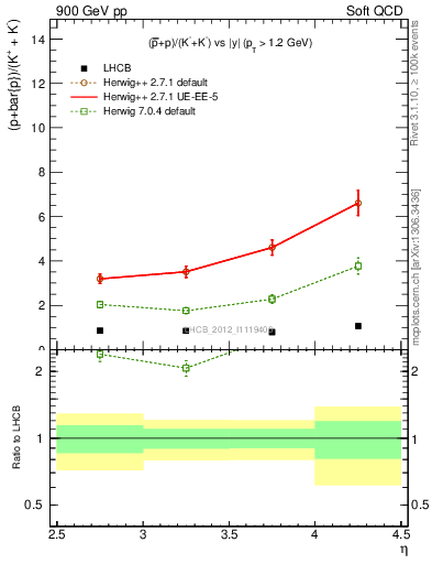 Plot of pbarp2KpKm_y in 900 GeV pp collisions