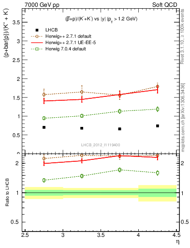 Plot of pbarp2KpKm_y in 7000 GeV pp collisions