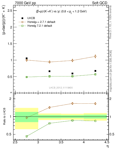 Plot of pbarp2KpKm_y in 7000 GeV pp collisions