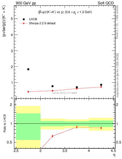 Plot of pbarp2KpKm_y in 900 GeV pp collisions