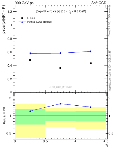 Plot of pbarp2KpKm_y in 900 GeV pp collisions