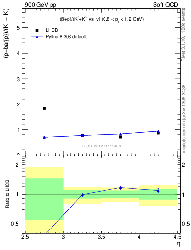 Plot of pbarp2KpKm_y in 900 GeV pp collisions