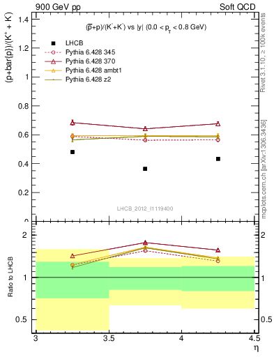 Plot of pbarp2KpKm_y in 900 GeV pp collisions