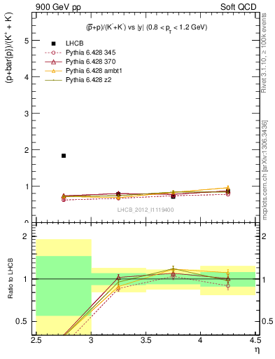 Plot of pbarp2KpKm_y in 900 GeV pp collisions