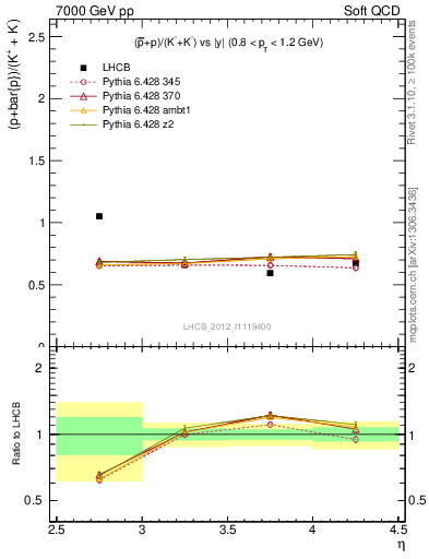 Plot of pbarp2KpKm_y in 7000 GeV pp collisions