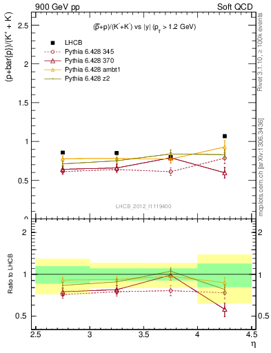 Plot of pbarp2KpKm_y in 900 GeV pp collisions