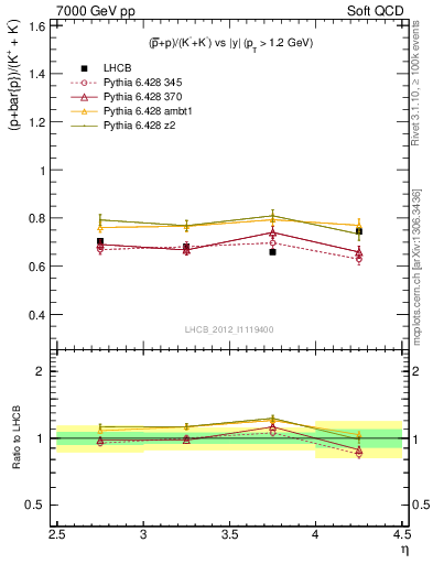 Plot of pbarp2KpKm_y in 7000 GeV pp collisions