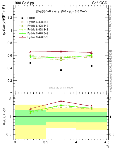 Plot of pbarp2KpKm_y in 900 GeV pp collisions