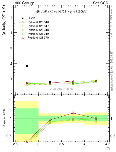 Plot of pbarp2KpKm_y in 900 GeV pp collisions