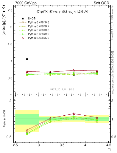 Plot of pbarp2KpKm_y in 7000 GeV pp collisions