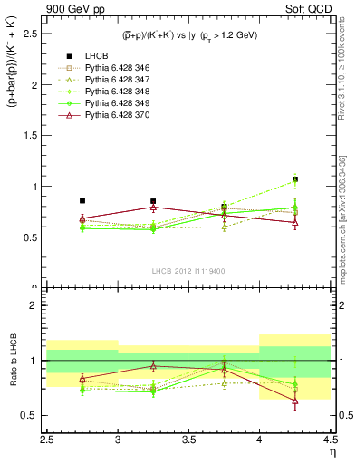 Plot of pbarp2KpKm_y in 900 GeV pp collisions