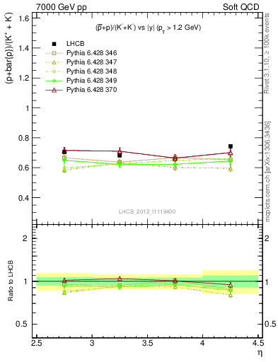 Plot of pbarp2KpKm_y in 7000 GeV pp collisions