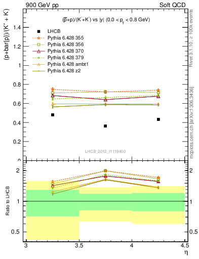 Plot of pbarp2KpKm_y in 900 GeV pp collisions