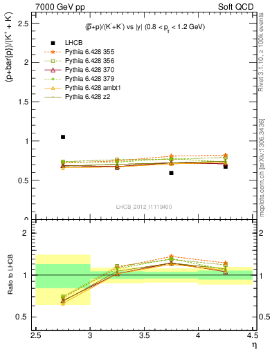 Plot of pbarp2KpKm_y in 7000 GeV pp collisions