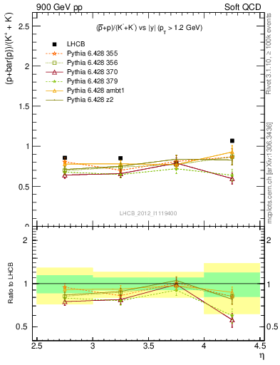 Plot of pbarp2KpKm_y in 900 GeV pp collisions