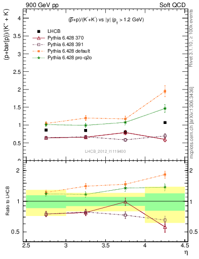 Plot of pbarp2KpKm_y in 900 GeV pp collisions