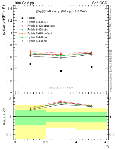 Plot of pbarp2KpKm_y in 900 GeV pp collisions