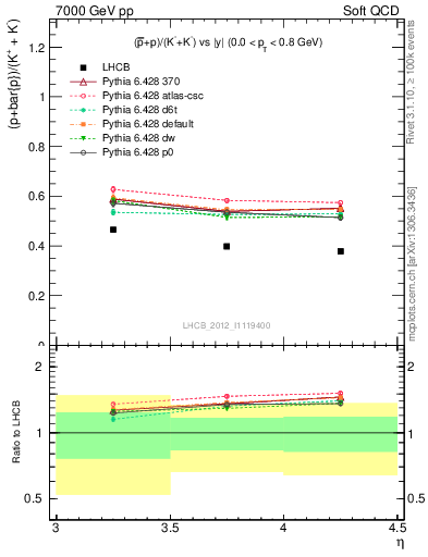 Plot of pbarp2KpKm_y in 7000 GeV pp collisions