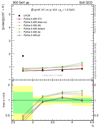 Plot of pbarp2KpKm_y in 900 GeV pp collisions