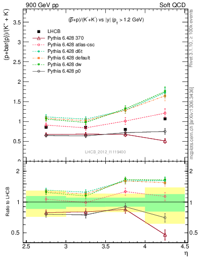 Plot of pbarp2KpKm_y in 900 GeV pp collisions