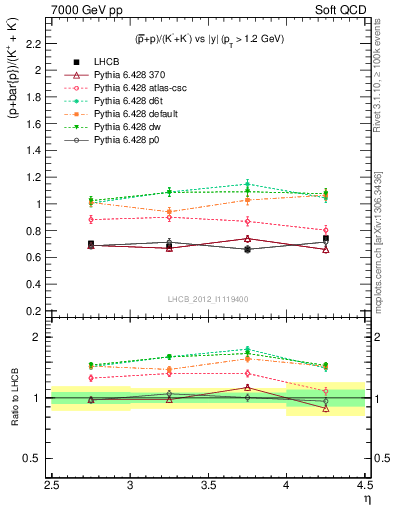 Plot of pbarp2KpKm_y in 7000 GeV pp collisions