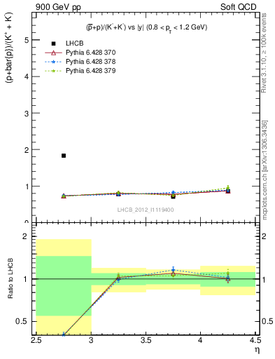 Plot of pbarp2KpKm_y in 900 GeV pp collisions