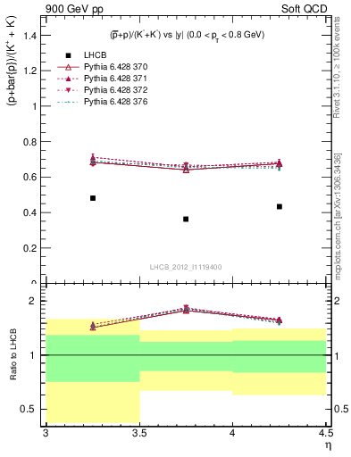 Plot of pbarp2KpKm_y in 900 GeV pp collisions