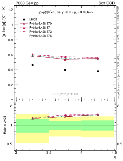 Plot of pbarp2KpKm_y in 7000 GeV pp collisions