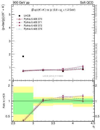 Plot of pbarp2KpKm_y in 900 GeV pp collisions