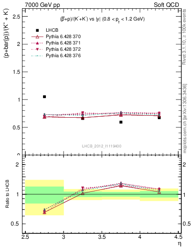 Plot of pbarp2KpKm_y in 7000 GeV pp collisions