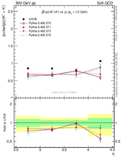 Plot of pbarp2KpKm_y in 900 GeV pp collisions