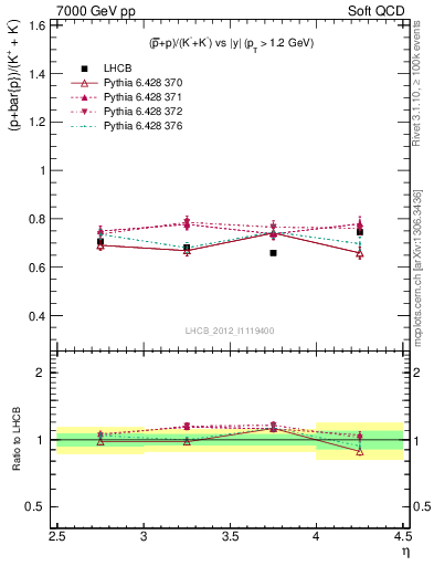 Plot of pbarp2KpKm_y in 7000 GeV pp collisions