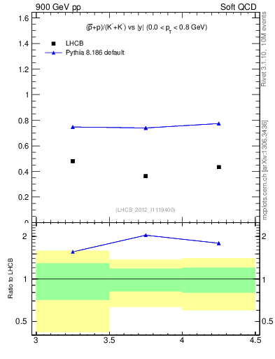 Plot of pbarp2KpKm_y in 900 GeV pp collisions