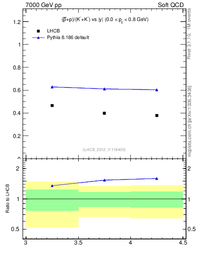 Plot of pbarp2KpKm_y in 7000 GeV pp collisions