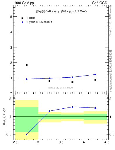 Plot of pbarp2KpKm_y in 900 GeV pp collisions