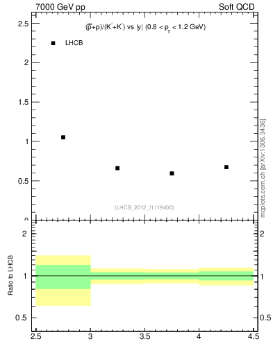 Plot of pbarp2KpKm_y in 7000 GeV pp collisions