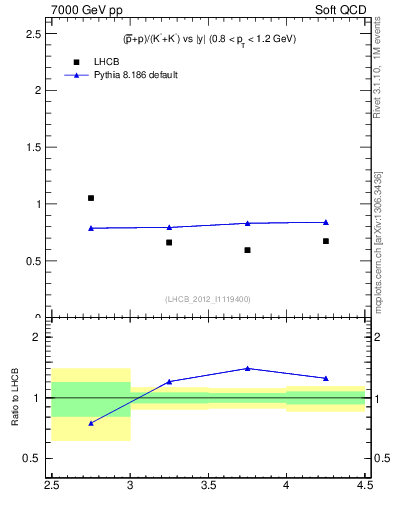 Plot of pbarp2KpKm_y in 7000 GeV pp collisions
