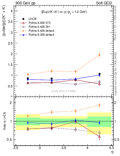 Plot of pbarp2KpKm_y in 900 GeV pp collisions