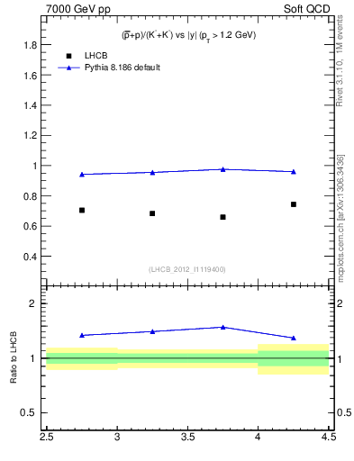 Plot of pbarp2KpKm_y in 7000 GeV pp collisions