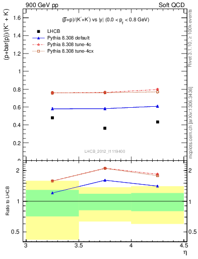 Plot of pbarp2KpKm_y in 900 GeV pp collisions