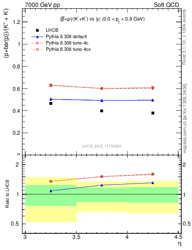 Plot of pbarp2KpKm_y in 7000 GeV pp collisions