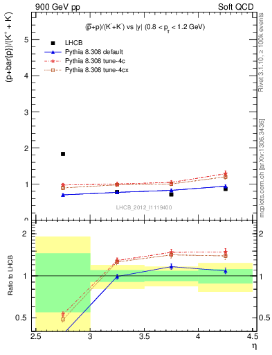 Plot of pbarp2KpKm_y in 900 GeV pp collisions