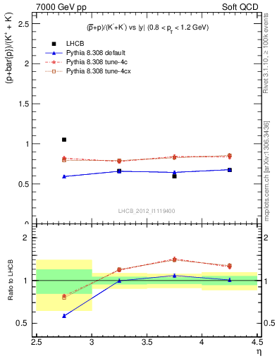 Plot of pbarp2KpKm_y in 7000 GeV pp collisions