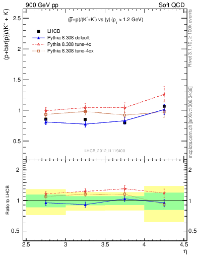 Plot of pbarp2KpKm_y in 900 GeV pp collisions