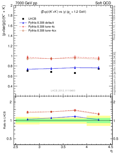 Plot of pbarp2KpKm_y in 7000 GeV pp collisions