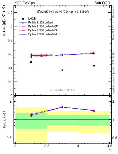 Plot of pbarp2KpKm_y in 900 GeV pp collisions