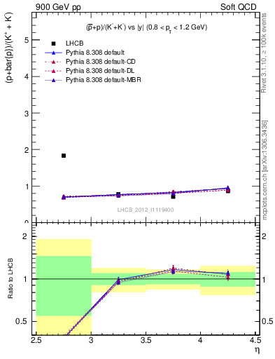 Plot of pbarp2KpKm_y in 900 GeV pp collisions