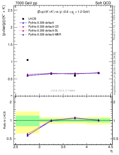 Plot of pbarp2KpKm_y in 7000 GeV pp collisions