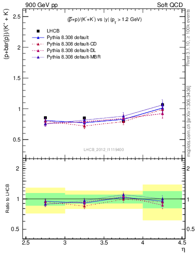 Plot of pbarp2KpKm_y in 900 GeV pp collisions