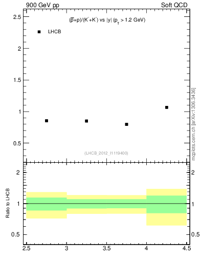 Plot of pbarp2KpKm_y in 900 GeV pp collisions